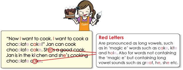 Red Letters: Are pronounced as long vowels, such as in ‘magic e’ words like cake, kite and hole.